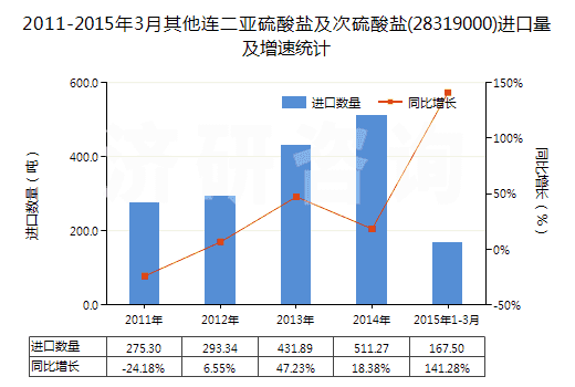 2011-2015年3月其他連二亞硫酸鹽及次硫酸鹽(28319000)進(jìn)口量及增速統(tǒng)計